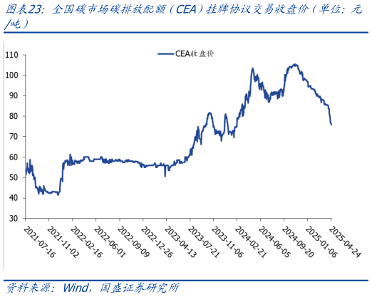 如何解释全国碳市场碳排放配额（CEA）挂牌协议交易收盘价（单位：元