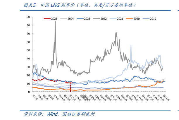 一起讨论下中国LNG到岸价（单位：美元百万英热单位）