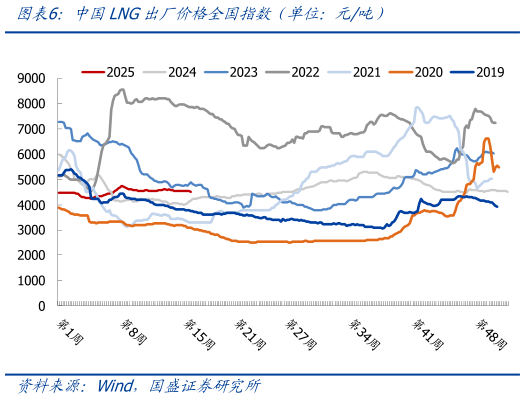 各位网友请教一下中国LNG出厂价格全国指数（单位：元吨）