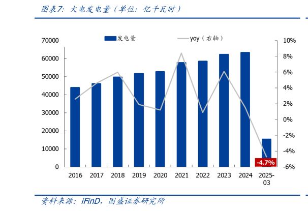 谁能回答火电发电量（单位：亿千瓦时）