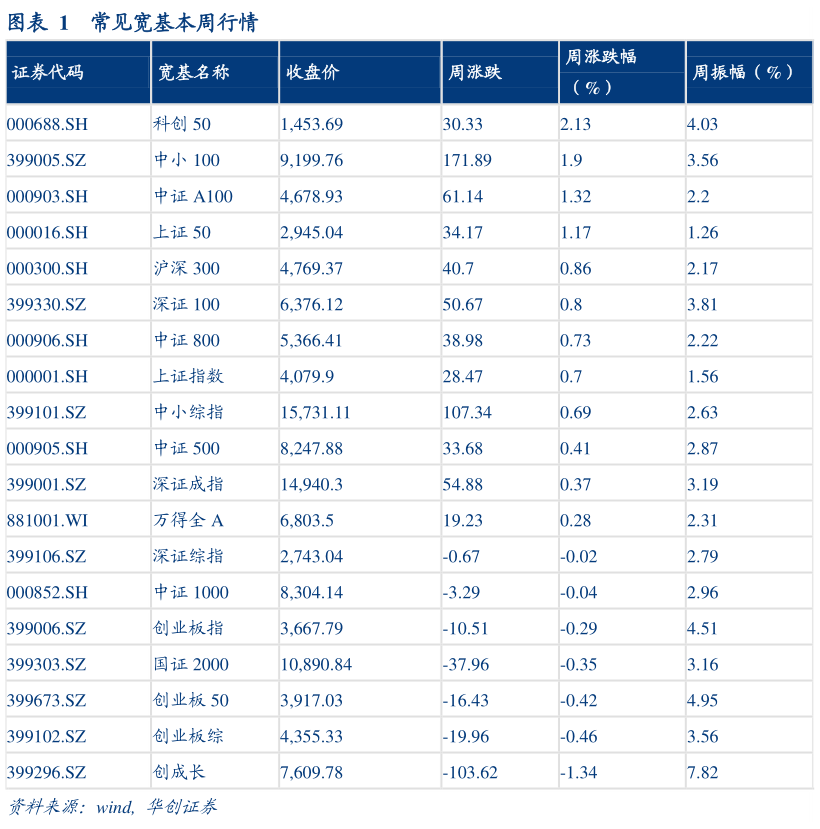 各位网友请教一下常见宽基本周行情