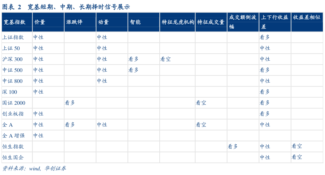 想问下各位网友宽基短期、中期、长期择时信号展示