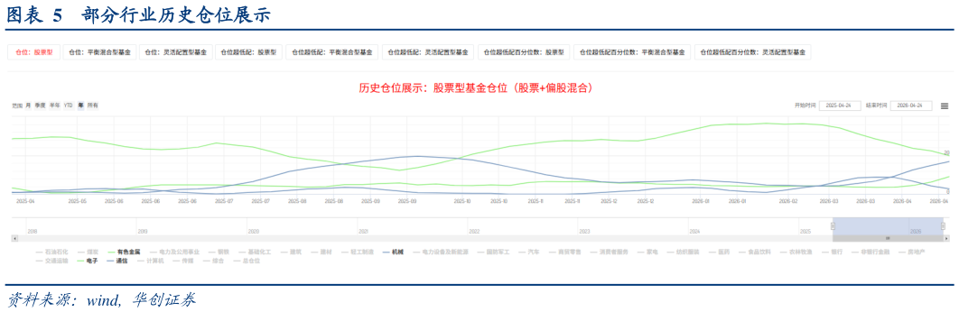 各位网友请教一下部分行业历史仓位展示