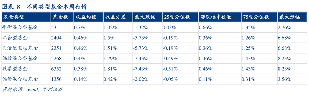如何解释不同类型基金本周行情