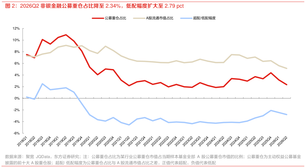如何看待2026Q2 非银金融公募重仓占比降至 2.34%，低配幅度扩大至 2.79 pct