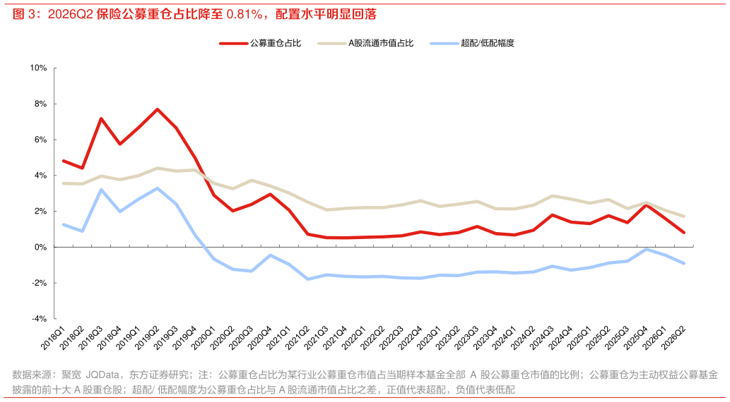 谁能回答2026Q2 保险公募重仓占比降至 0.81%，配置水平明显回落