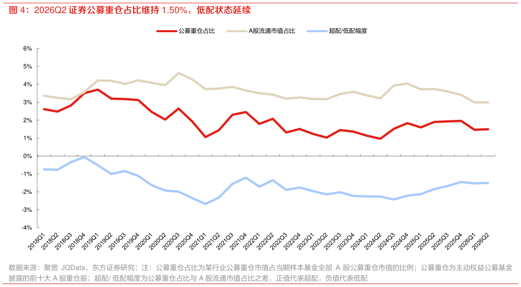 咨询大家2026Q2 证券公募重仓占比维持 1.50%，低配状态延续