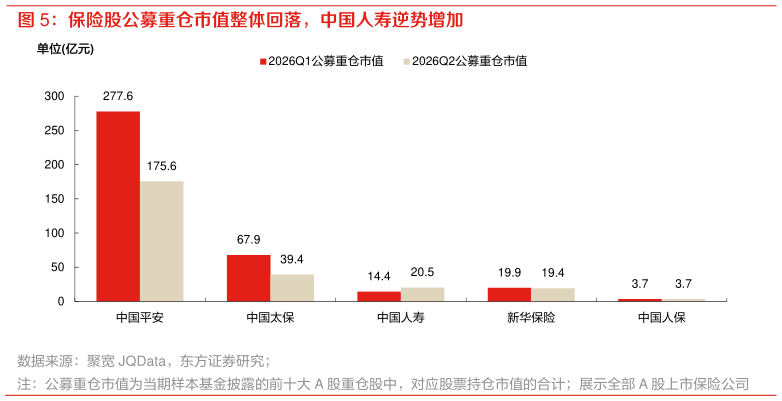 咨询下各位保险股公募重仓市值整体回落，中国人寿逆势增加