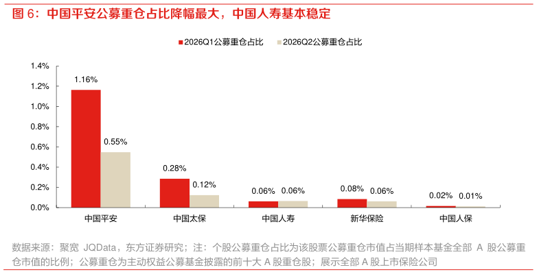 我想了解一下中国平安公募重仓占比降幅最大，中国人寿基本稳定