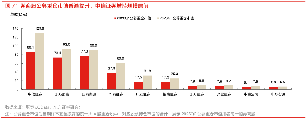 如何了解券商股公募重仓市值普遍提升，中信证券增持规模居前