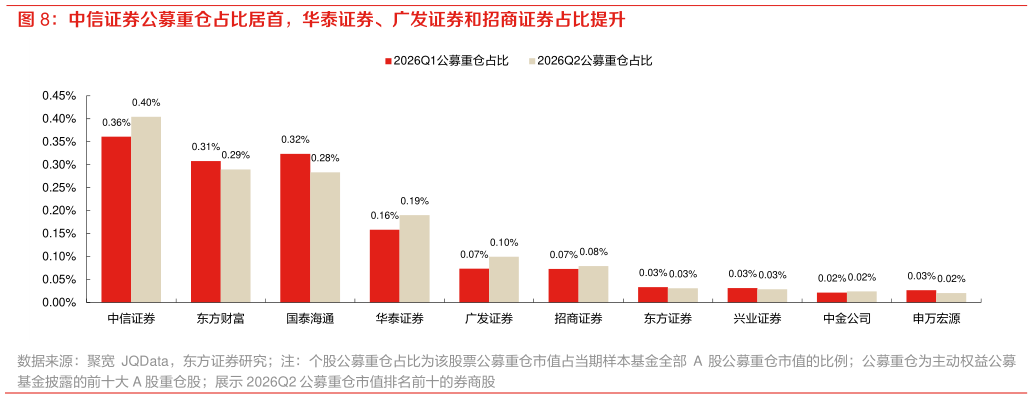 各位网友请教一下中信证券公募重仓占比居首，华泰证券、广发证券和招商证券占比提升