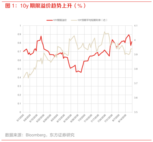 咨询大家10y 期限溢价趋势上升（%）