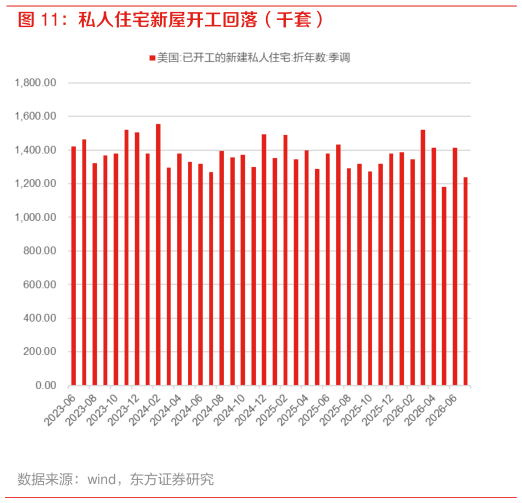 想问下各位网友私人住宅新屋开工回落（千套）