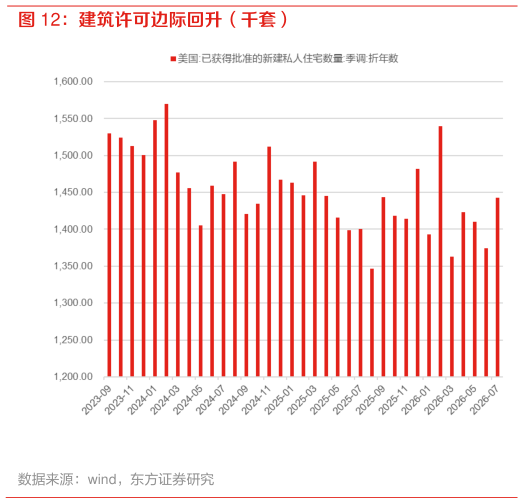 想关注一下建筑许可边际回升（千套）