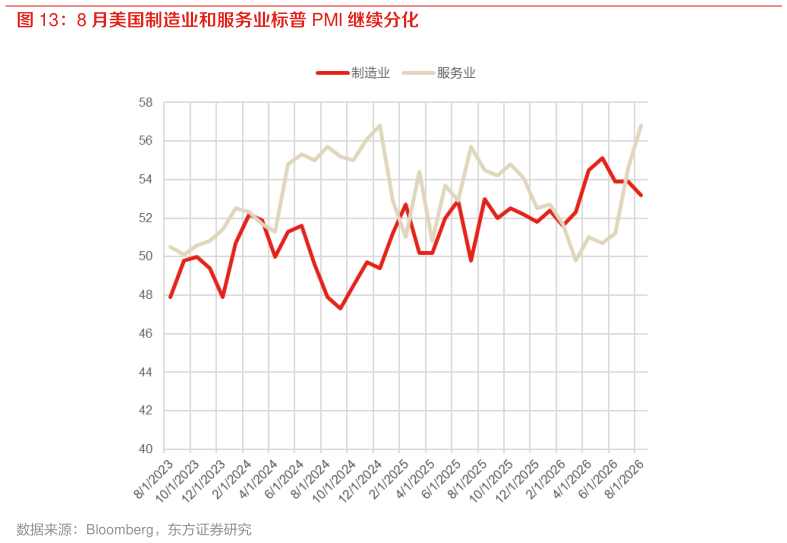 你知道8 月美国制造业和服务业标普 PMI 继续分化