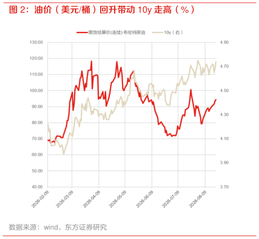 谁知道油价（美元桶）回升带动 10y 走高（%）