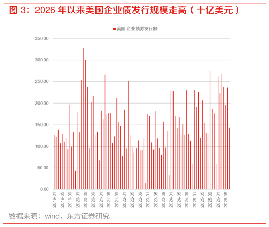 我想了解一下2026 年以来美国企业债发行规模走高（十亿美元）