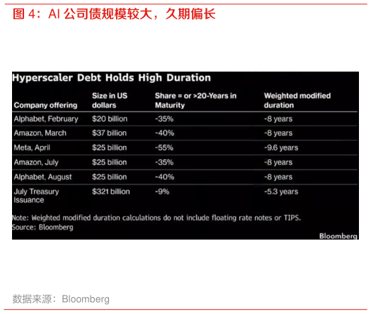 如何了解AI 公司债规模较大，久期偏长
