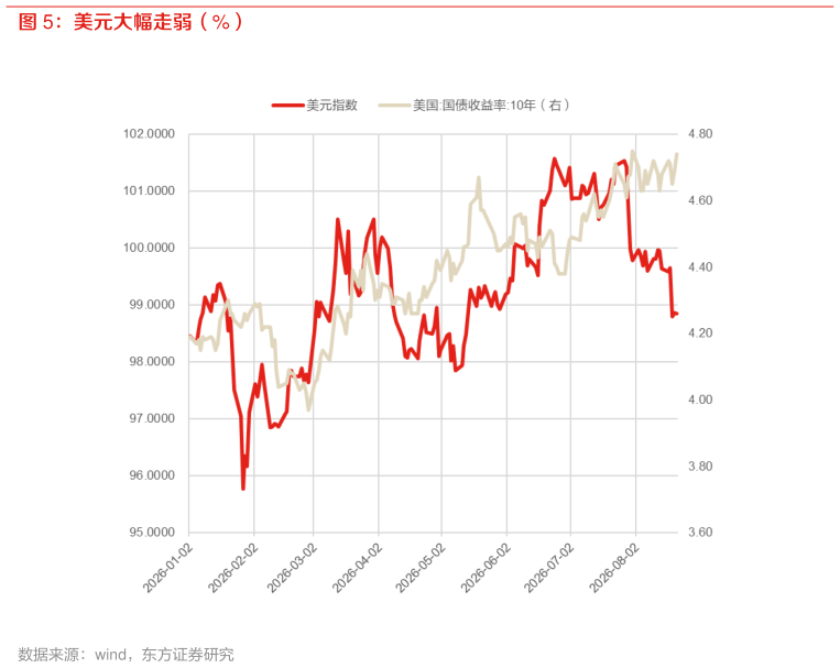 怎样理解美元大幅走弱（%）
