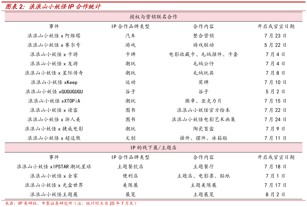 你知道浪浪山小妖怪IP 合作统计