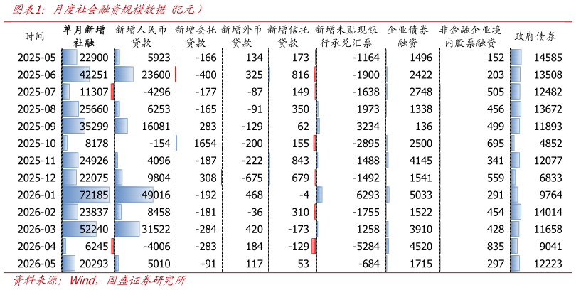 如何解释月度社会融资规模数据 亿元）