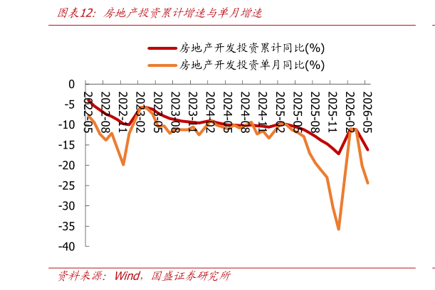谁能回答房地产投资累计增速与单月增速