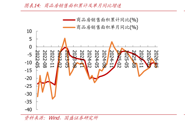 咨询大家商品房销售面积累计及单月同比增速