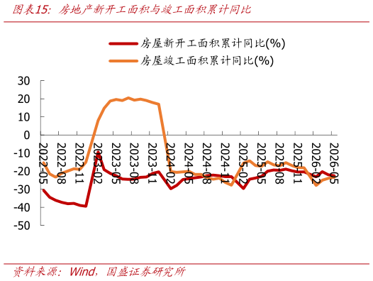想问下各位网友房地产新开工面积与竣工面积累计同比