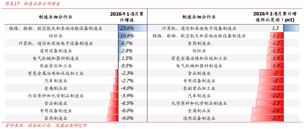 我想了解一下制造业各分项增速