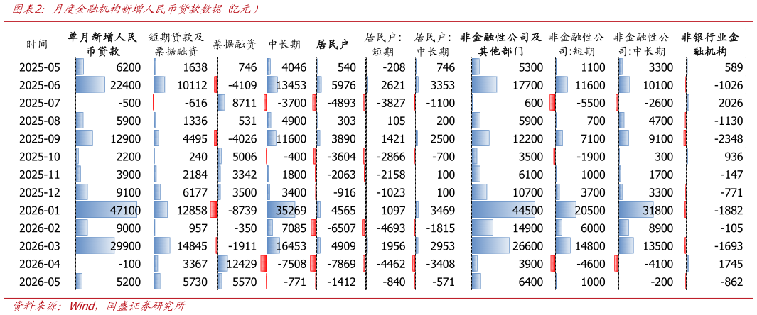 想关注一下月度金融机构新增人民币贷款数据 亿元）