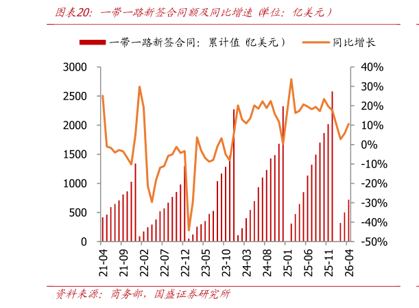 各位网友请教一下一带一路新签合同额及同比增速 单位：亿美元）