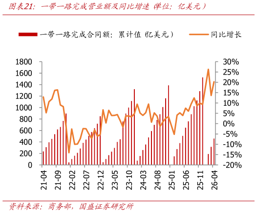 各位网友请教一下一带一路完成营业额及同比增速 单位：亿美元）