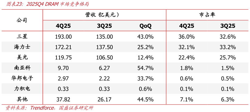 谁能回答2025Q4 DRAM市场竞争格局