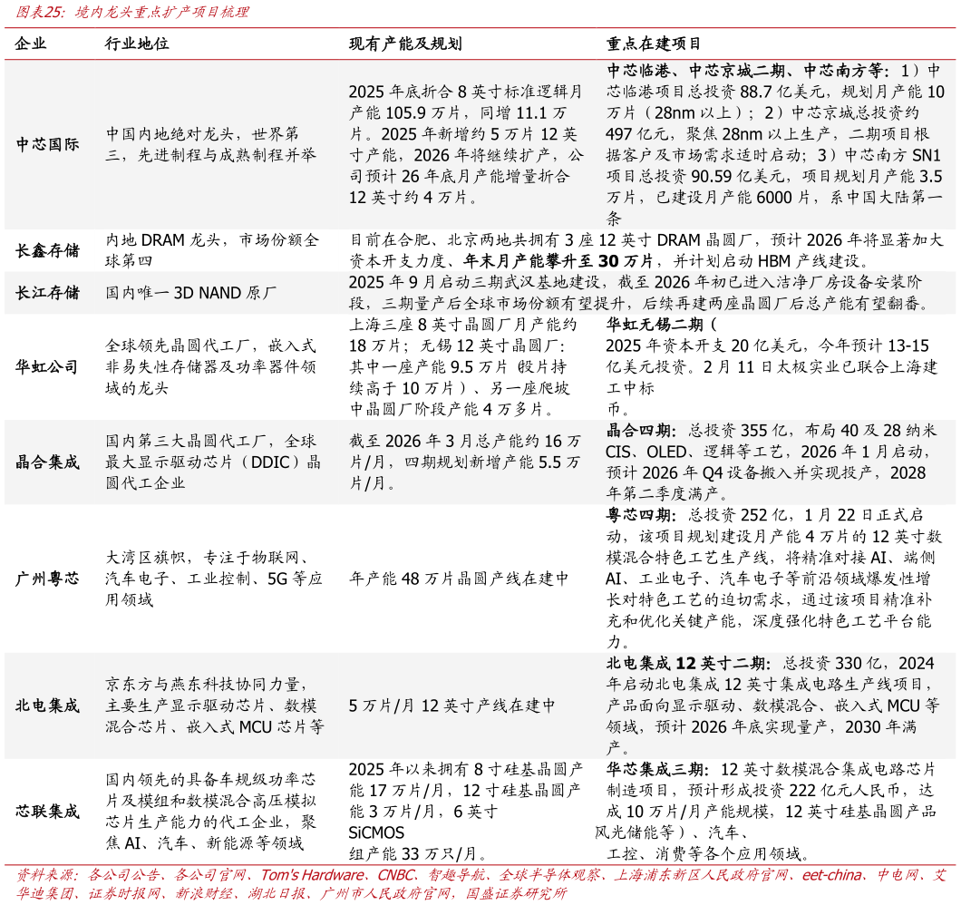 一起讨论下境内龙头重点扩产项目梳理