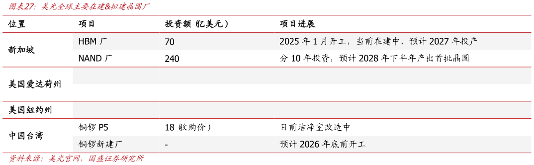 怎样理解美光全球主要在建拟建晶圆厂