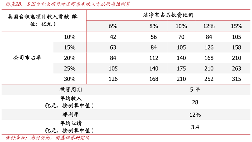 想关注一下美国台积电项目对圣晖集成收入贡献敏感性测算