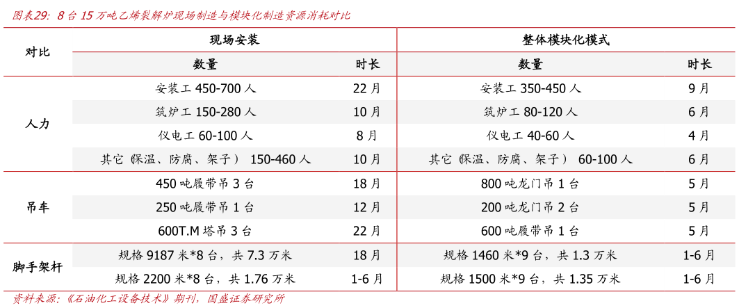 如何解释8台15万吨乙烯裂解炉现场制造与模块化制造资源消耗对比