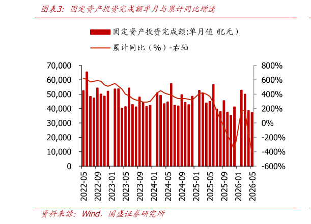 一起讨论下固定资产投资完成额单月与累计同比增速