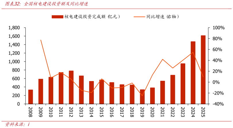 想关注一下全国核电建设投资额及同比增速