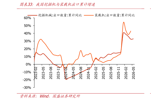 想问下各位网友我国挖掘机与装载机出口累计增速