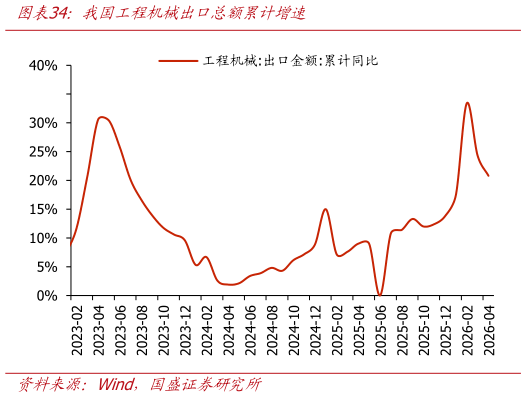 如何解释我国工程机械出口总额累计增速