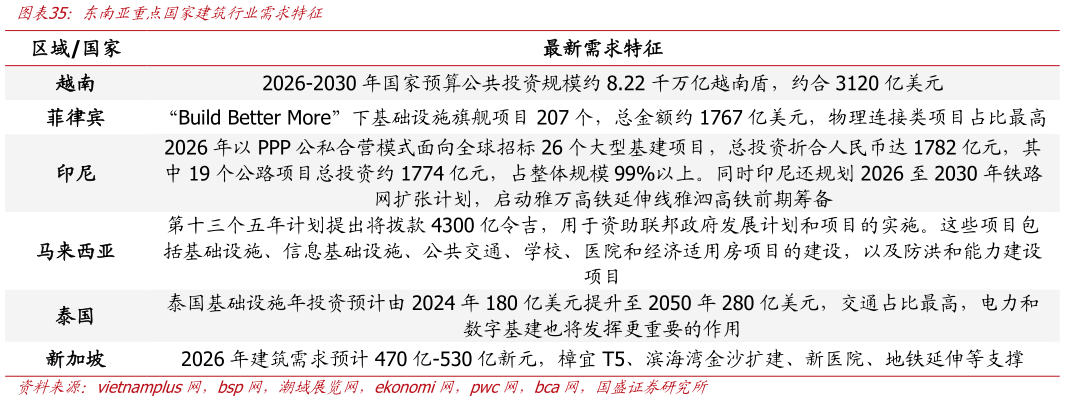如何看待东南亚重点国家建筑行业需求特征