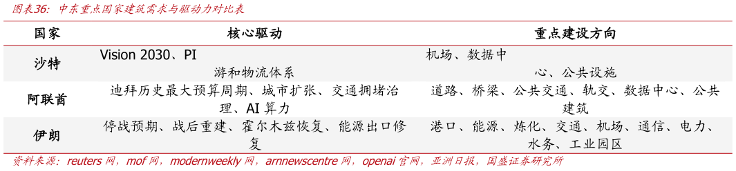 如何看待中东重点国家建筑需求与驱动力对比表