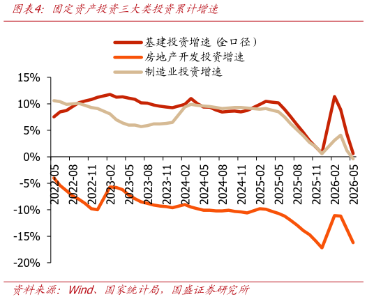 一起讨论下固定资产投资三大类投资累计增速
