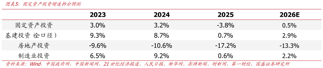 怎样理解固定资产投资增速拆分预测