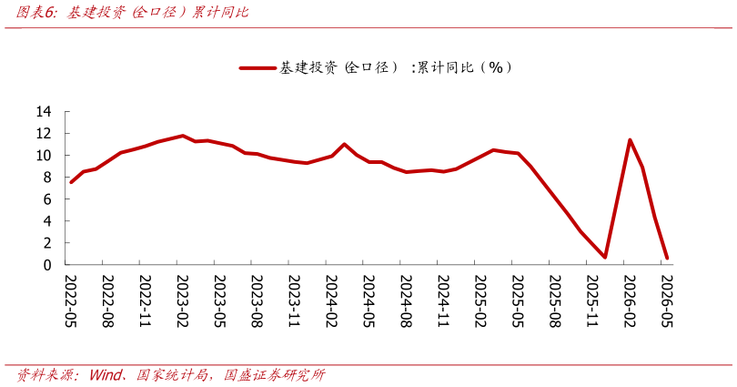 如何才能基建投资 全口径）累计同比