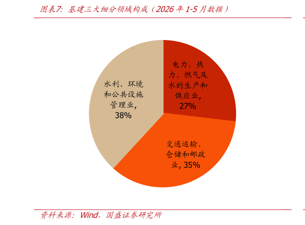 请问一下基建三大细分领域构成  2026年1-5月数据）