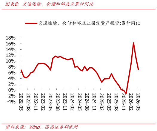 如何了解交通运输、仓储和邮政业累计同比