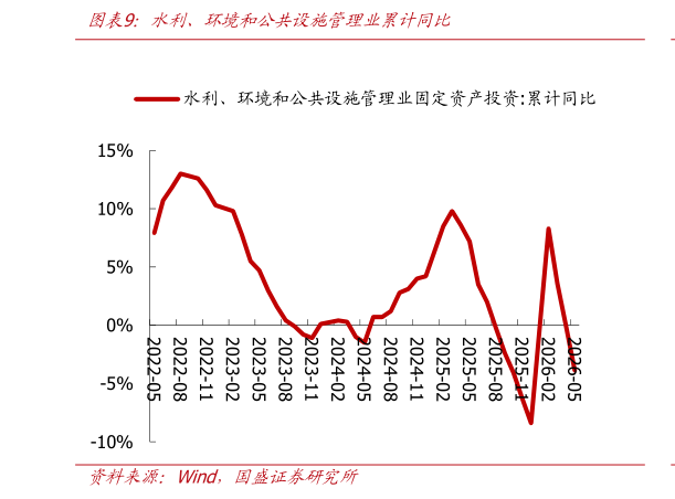 请问一下水利、环境和公共设施管理业累计同比