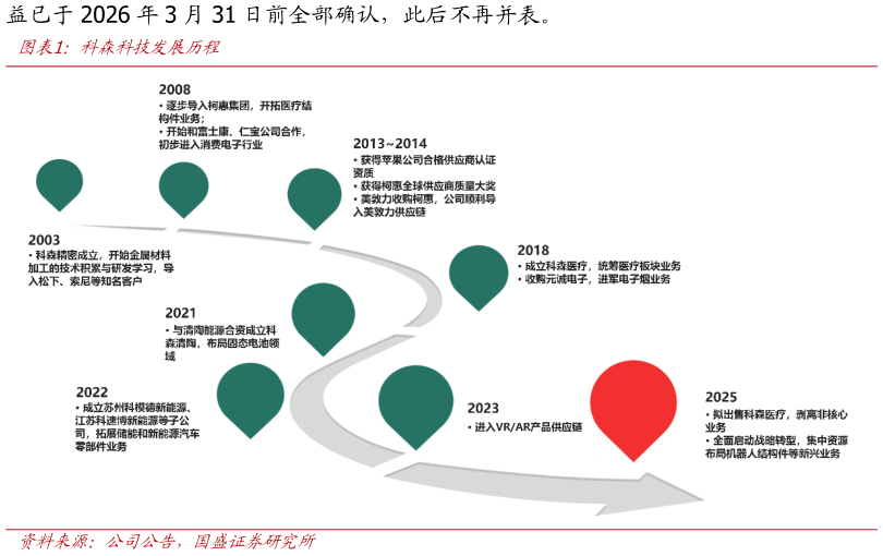 请问一下科森科技发展历程?